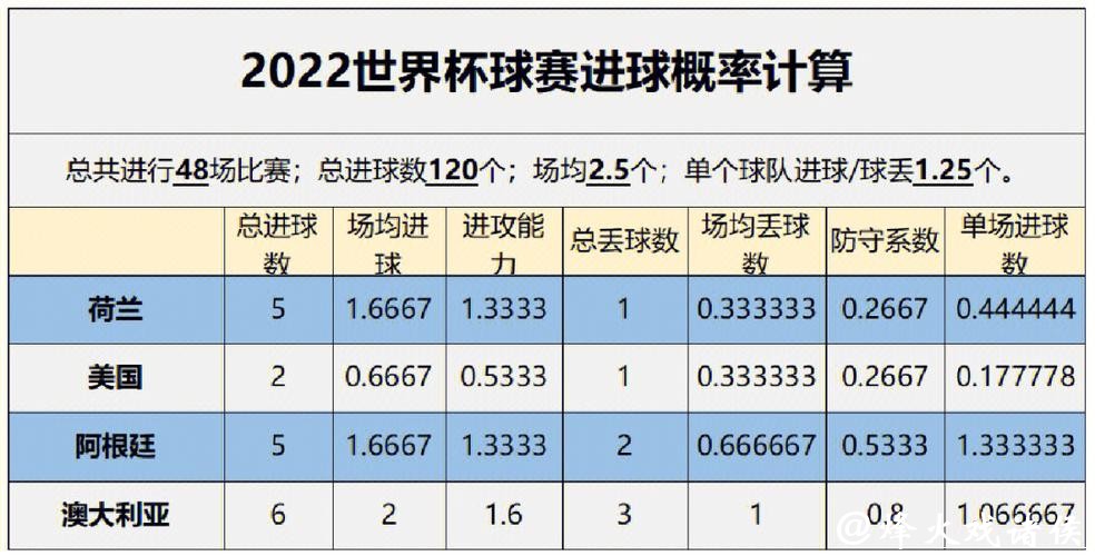 世界杯预测：主要技术数据分析